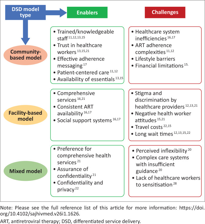 Differentiated HIV service delivery model for female sex workers in sub-Saharan Africa: A systematic review.