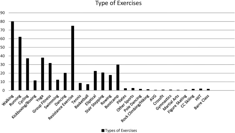 Factors influencing regular exercise in young women: a survey study assessing the preferences and motivators for aerobic and muscle-strengthening exercise.