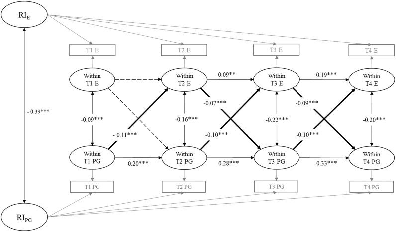 The dynamic interplay between neuroticism, extraversion, and problematic gaming in adolescents: A 4-wave longitudinal study.