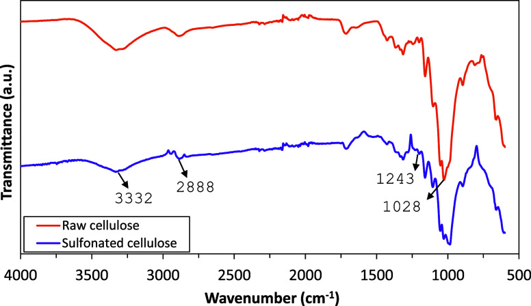 Sulfonated Cellulose: A Strategy for Effective Methylene Blue Sequestration.