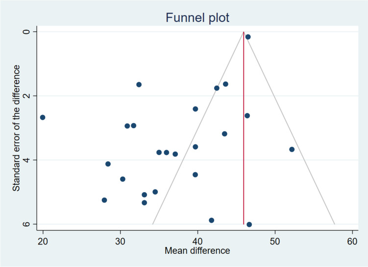 Effect of Dupilumab in CRSwNP Sinonasal Outcomes from Real Life Studies: A Systematic Review with Meta-analysis.