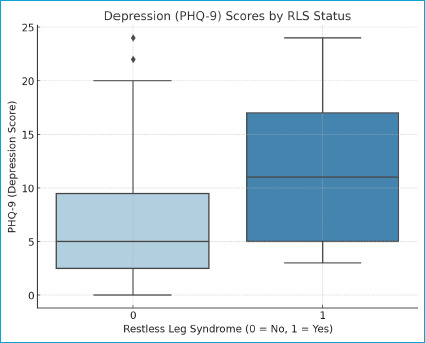 Depression and Anxiety in Parkinson's Disease: Prevalence and Associated Risk Factors.
