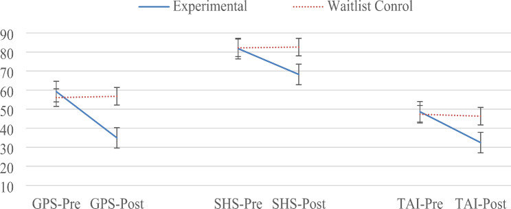 Cognitive behavior therapy for academic burnout, procrastination, self-handicapping behavior, and test anxiety among adolescents: a randomized control trial.