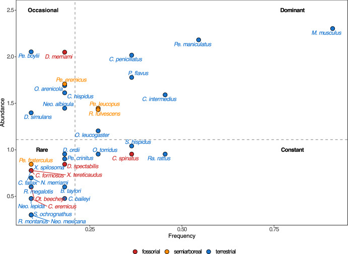 Anthropization and host habitat influence the abundance of Dermanyssoidea and Trombiculoidea in northwestern Mexico.