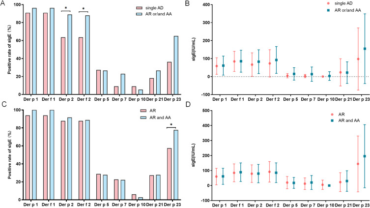 Exploring the Role of Allergenic Components in Children with House Dust Mite-Induced Allergic Diseases.