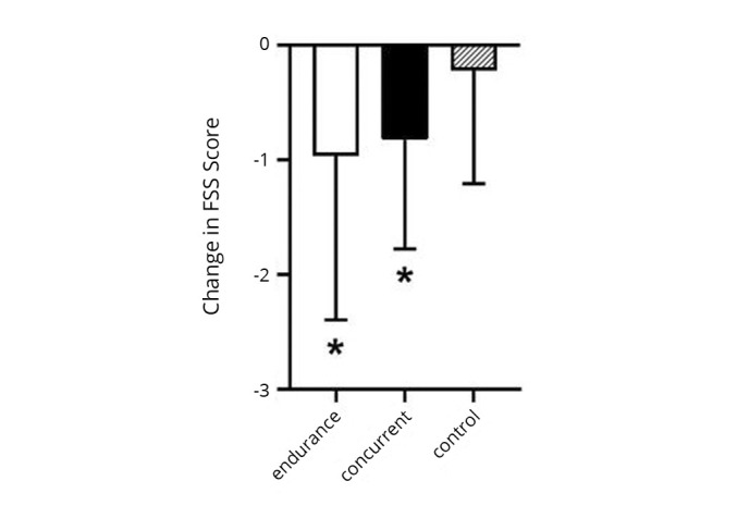 Exercise rehabilitation in post COVID-19 patients: a randomized controlled trial of different training modalities.