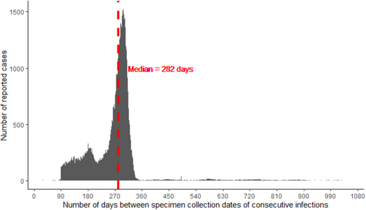 Characteristics and risk factors associated with COVID-19 reinfection in Hong Kong: a retrospective cohort study.