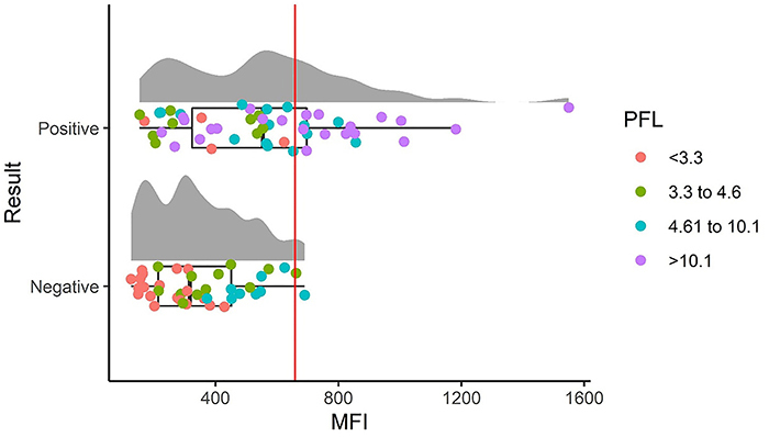 Use of latex microbeads for detection of Plasmodium vivax lactate dehydrogenase using flow cytometry.