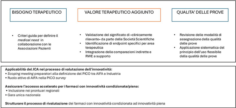 L’<i>assessment</i> e il valore del farmaco: una sintesi dei <i>focus group</i> della XXII Conferenza Nazionale sulla Farmaceutica.