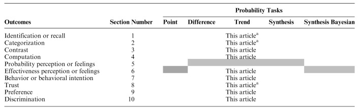 How Time-Trend Tasks Are Affected by Probability Format: A Making Numbers Meaningful Systematic Review.