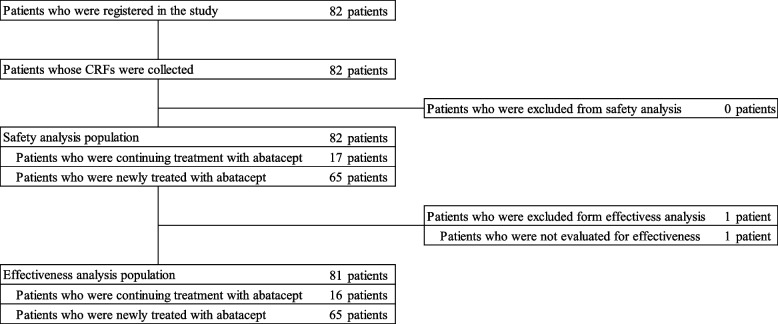 Safety and effectiveness of intravenous abatacept for polyarticular-course juvenile idiopathic arthritis: An all-case postmarketing surveillance study.