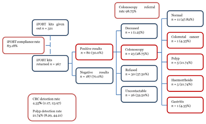 Colorectal Cancer Screening using Immunochemical Faecal Occult Blood Testing (iFOBT) in Urban-Poor Communities in Cheras, Malaysia: A Cross-Sectional Study.