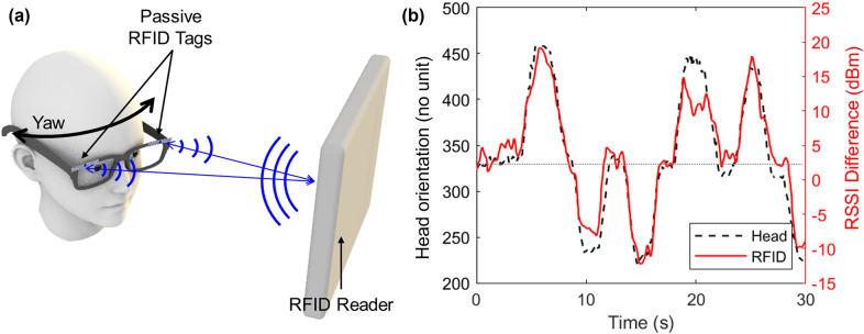 Battery-free head orientation measurement using passive RFID tags.
