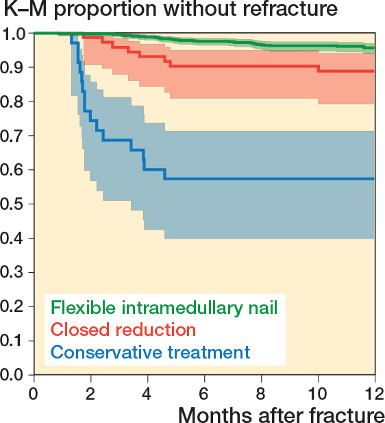 The risk of refracture and malunion in children treated for diaphyseal forearm fractures: a retrospective cohort study.