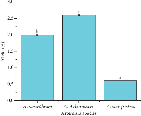 Exploring Ternary Essential Oil Mixtures of Moroccan Artemisia Species for Larvicidal Effectiveness Against <i>Culex pipiens</i> Mosquitoes: A Mixture Design Approach.