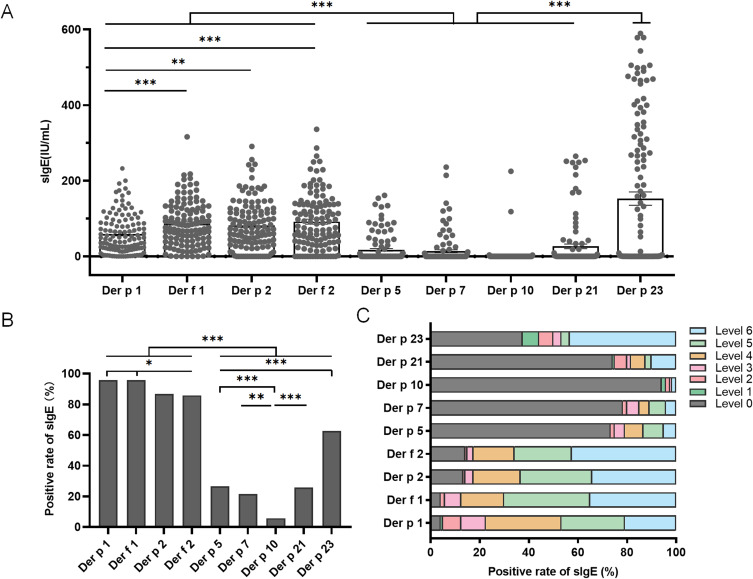 Exploring the Role of Allergenic Components in Children with House Dust Mite-Induced Allergic Diseases.