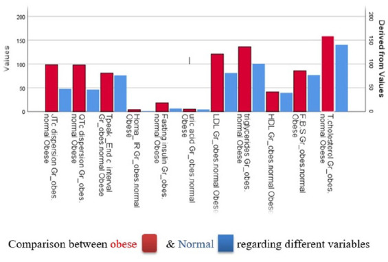 Impact of Different Metabolic Indicators on Ventricular Repolarization Indices in Obese Children: A Case Control Study.