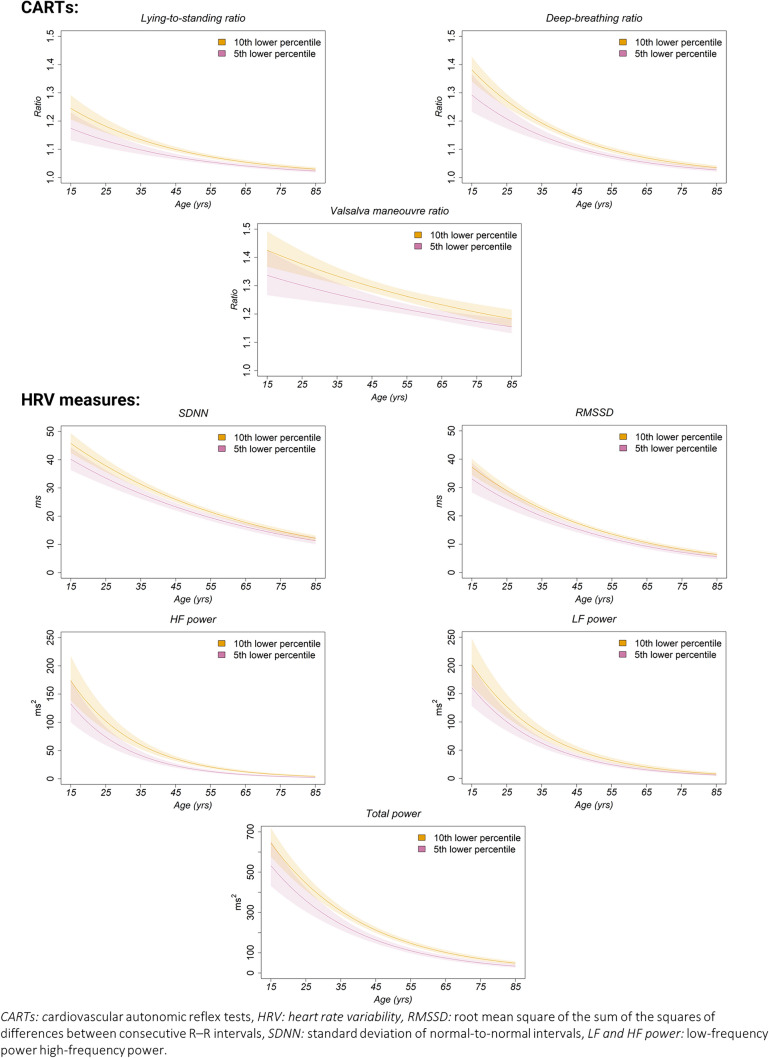 Normative data on measures of cardiovascular autonomic neuropathy and the effect of pretest conditions in a large Danish non-diabetic CVD-free population from the Lolland-Falster Health Study.
