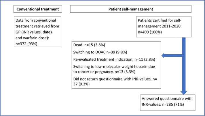 Patient self-management of warfarin therapy - a long-term follow up study.