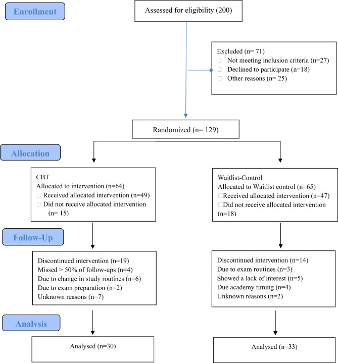 Cognitive behavior therapy for academic burnout, procrastination, self-handicapping behavior, and test anxiety among adolescents: a randomized control trial.