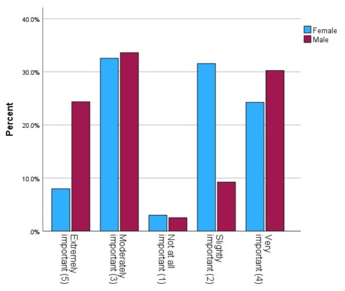 Physical Activity of College Students in A Small Southern City During the Pandemic.