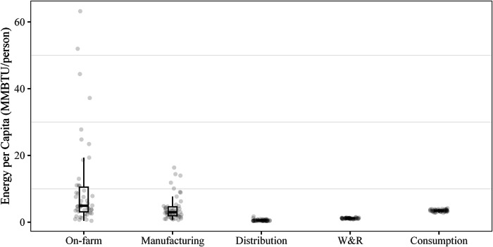 Estimating energy consumption and GHG emissions in the U.S. food supply chain for net-zero.