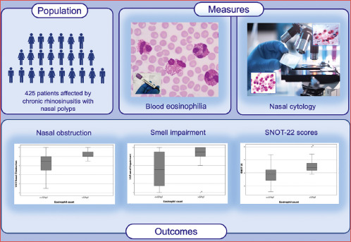 Blood and local nasal eosinophilia in chronic rhinosinusitis with nasal polyps: prevalence and correlation with severity of disease.
