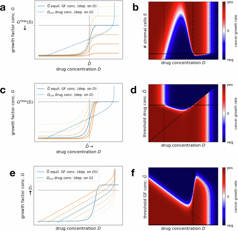 Modeling critical dosing strategies for stromal-induced resistance to cancer therapy.