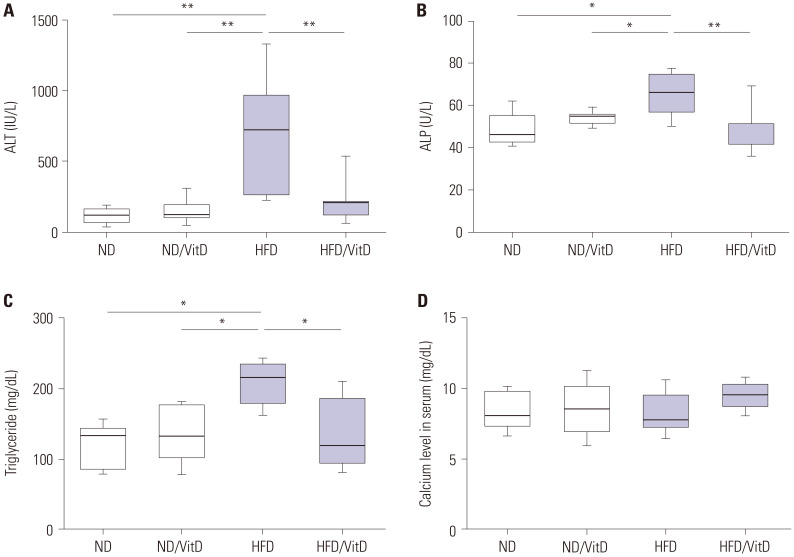 Vitamin D Attenuates Non-Alcoholic Fatty Liver Disease in High-Fat Diet-Induced Obesity Murine Model.
