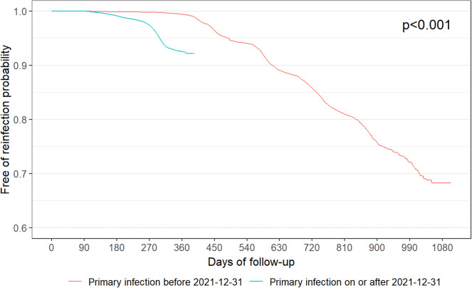 Characteristics and risk factors associated with COVID-19 reinfection in Hong Kong: a retrospective cohort study.