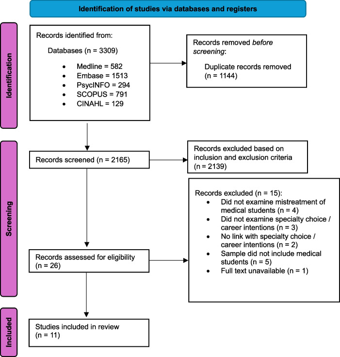 Is There a Relationship Between Medical Student Mistreatment and Specialty Choice and Career Intentions? A Systematic Review.