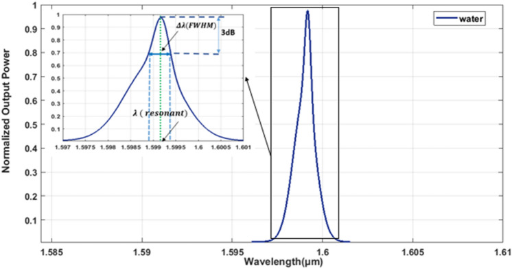 A Compact 2-D photonic crystal biomedical sensor for enhanced glucose concentration detection in urine.