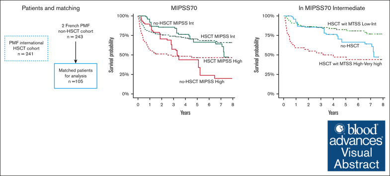 Role of molecular alterations in transplantation decisions for patients with primary myelofibrosis.
