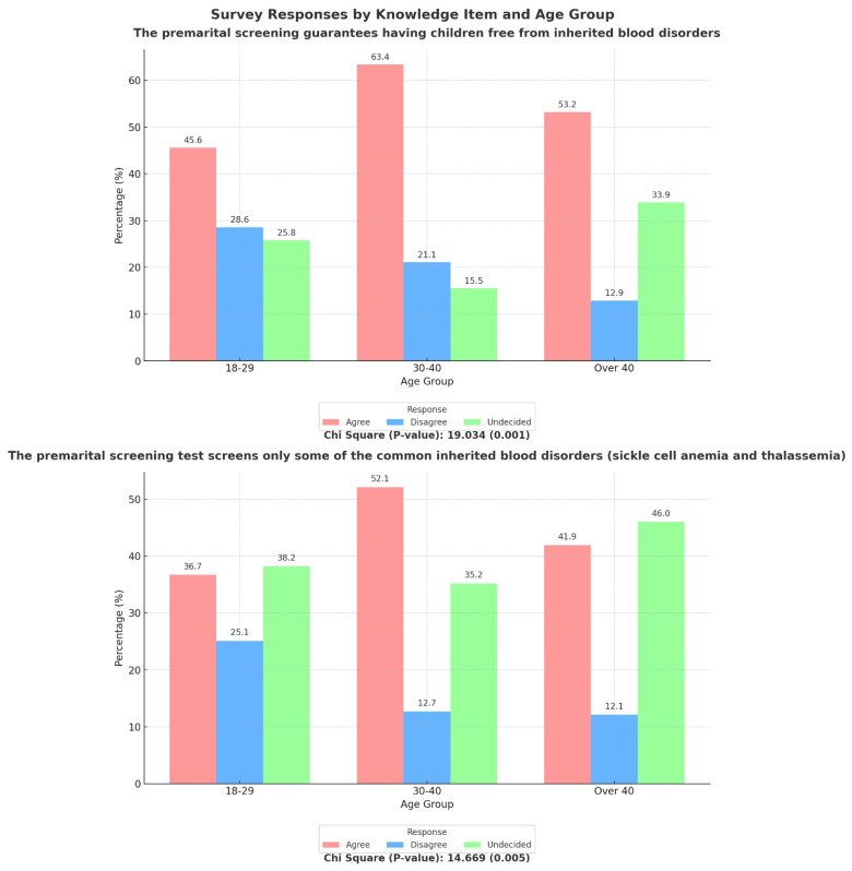 Awareness and Attitude of the General Population Towards Inherited Hemoglobinopathies in the Premarital Screening Program in the Northern Region of Saudi Arabia.