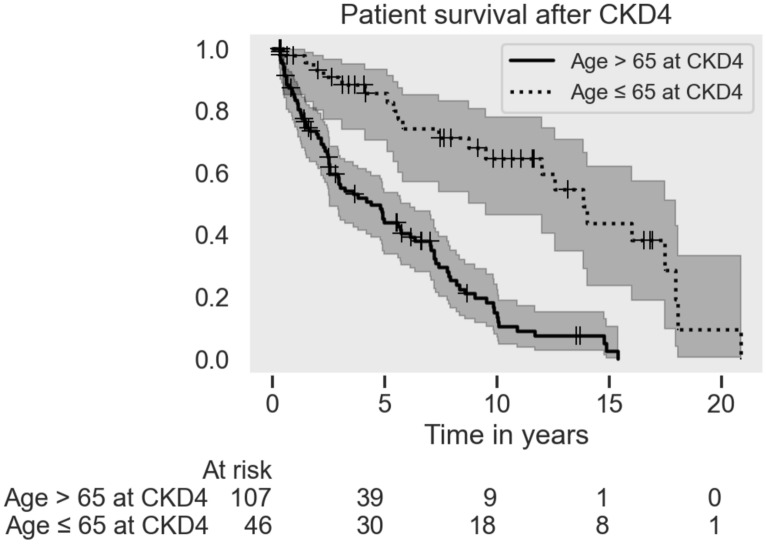 Prospects for lithium treated patients with severe renal impairment.