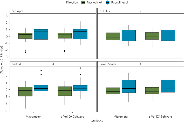 Application of artifact suppression algorithm of post-processing CBCT software in root canal filling materials.