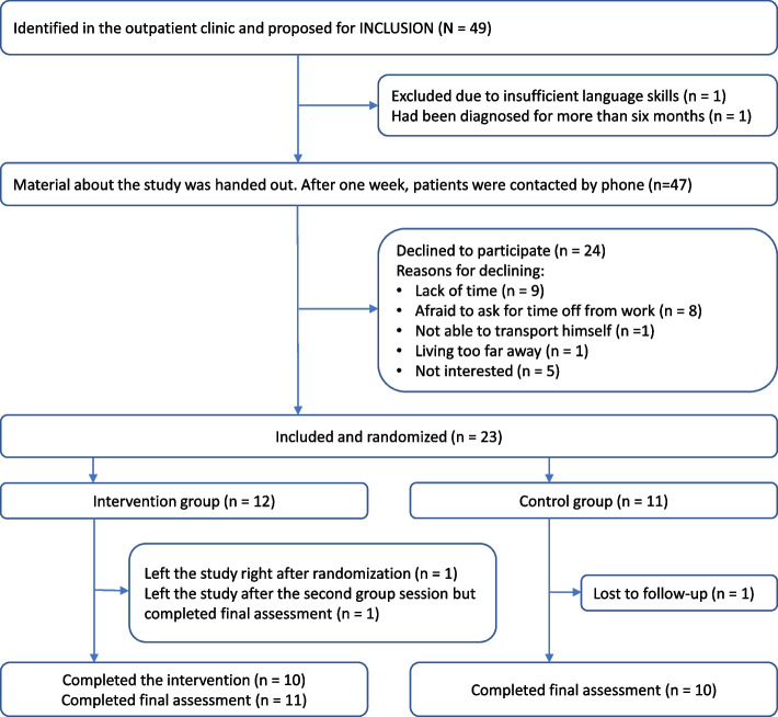 A self-management intervention for newly diagnosed with inflammatory arthritis: a randomized controlled feasibility and fidelity study.