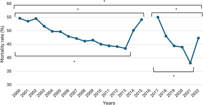 Epidemiological trends of mechanically ventilated acute respiratory distress syndrome in the twenty-first century: a nationwide, population-based retrospective study.