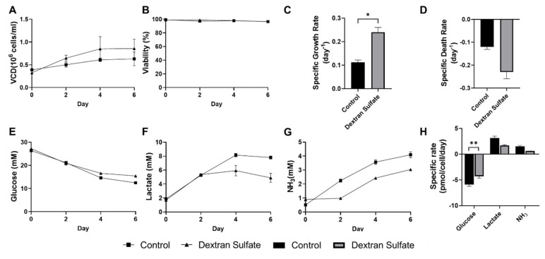Reduced aggregation of the leghorn male hepatoma cell line in suspension by supplementing dextran sulfate in the media.