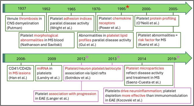 A New Perspective on Mechanisms of Neurodegeneration in Experimental Autoimmune Encephalomyelitis and Multiple Sclerosis: the Early and Critical Role of Platelets in Neuro/Axonal Loss.