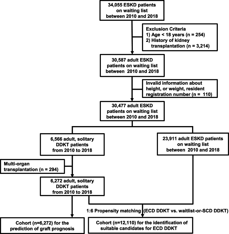 A Prognostic Index for Deceased Donor Kidneys and Criteria for Identifying Suitable Candidates for Kidney Transplantation from Expanded Criteria Donors with Prolonged Waiting Times.