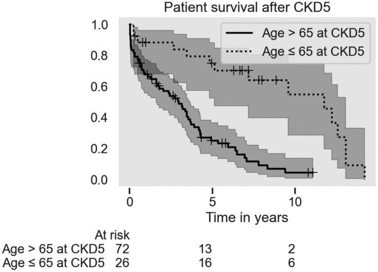 Prospects for lithium treated patients with severe renal impairment.