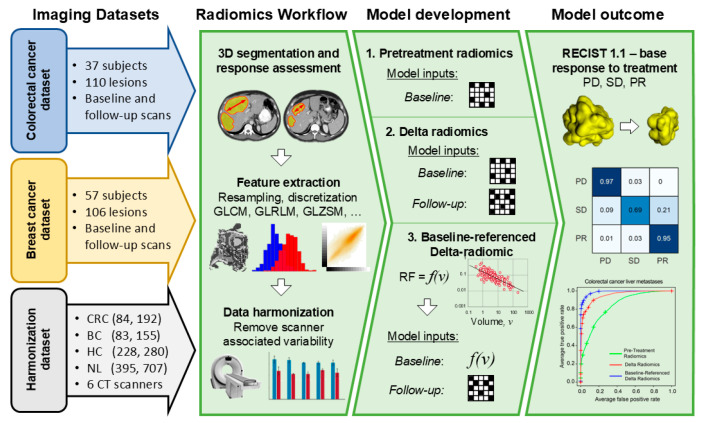 Delta Radiomics and Tumor Size: A New Predictive Radiomics Model for Chemotherapy Response in Liver Metastases from Breast and Colorectal Cancer.