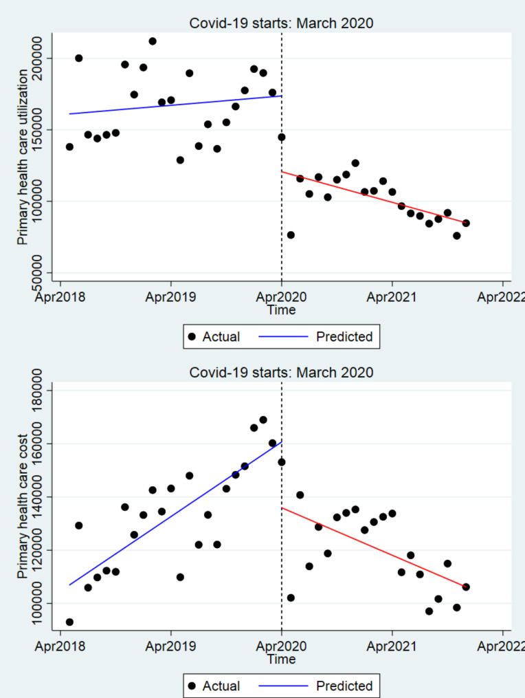 The effect of Covid-19 pandemic on the primary health care utilization and cost: an interrupted time series analysis.