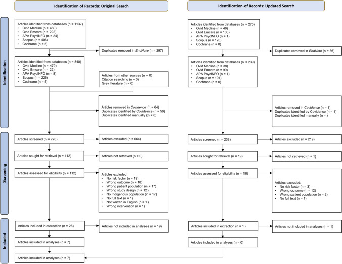 Factors associated with preeclampsia and the hypertensive disorders of pregnancy amongst Indigenous women of Canada, Australia, New Zealand, and the United States: A systematic review and meta-analysis.