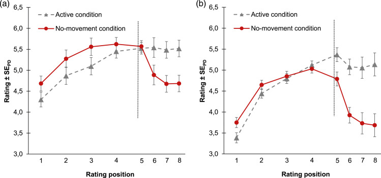 Bound by Experience: Updating the Body Representation When Using Virtual Objects.