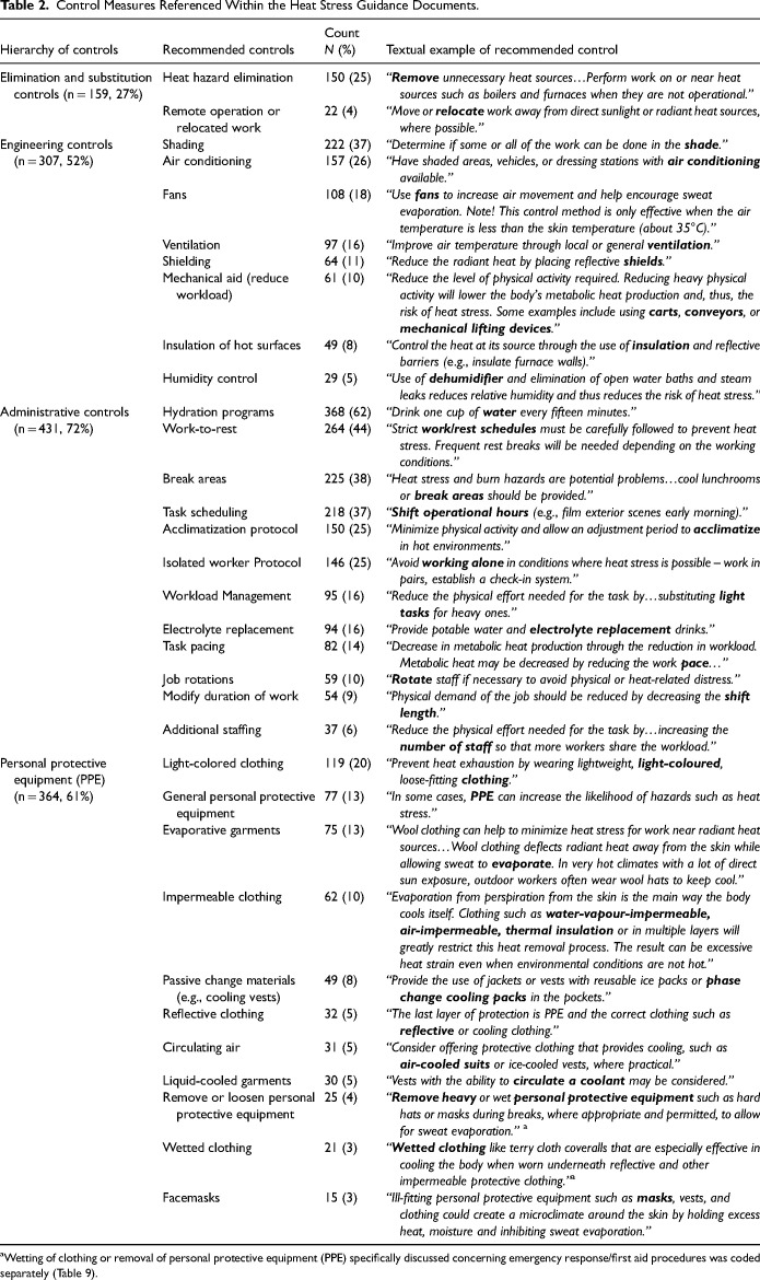 A Content Analysis of Web-Based Heat Stress Materials Published by Occupational Health and Safety Ministries, Associations, and Agencies in Canada.