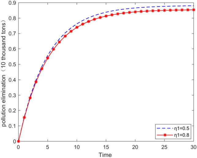 Pollution control mechanism of national water network with water quality differences based on differential game and case study.