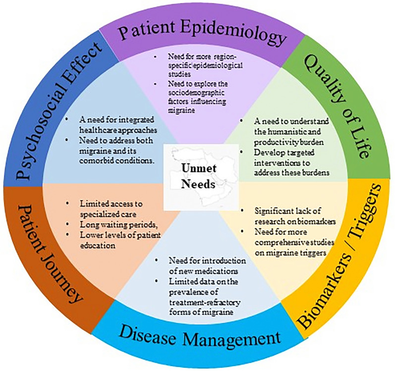 Prevalence, Treatment, and Unmet Needs of Migraine in the Middle East: A Systematic Review.