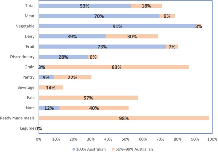 Quantifying the locality of the food supply in a large healthcare organisation.